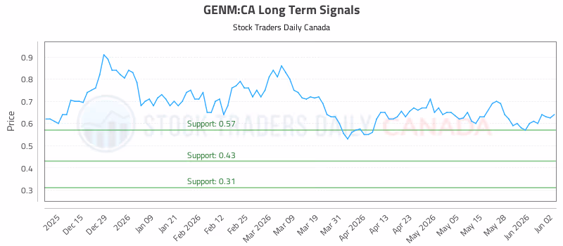 Stock Chart for GENM:CA