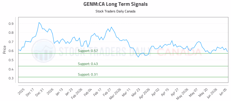 Stock Chart for GENM:CA
