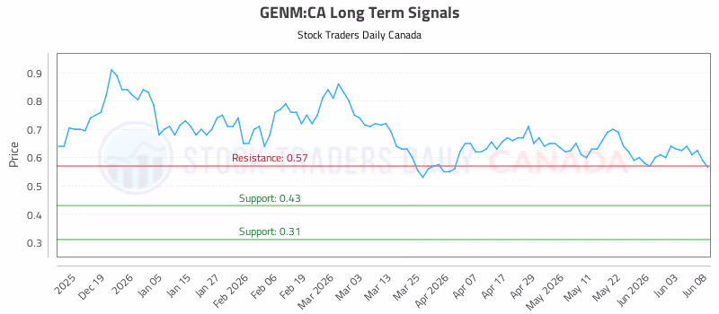 Stock Chart for GENM:CA