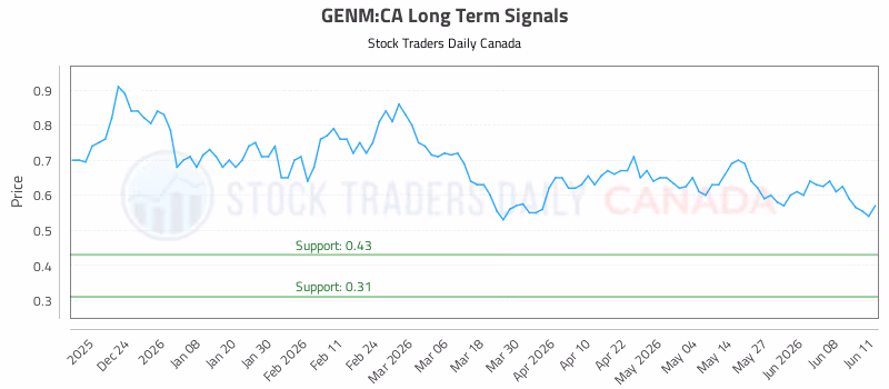 Stock Chart for GENM:CA