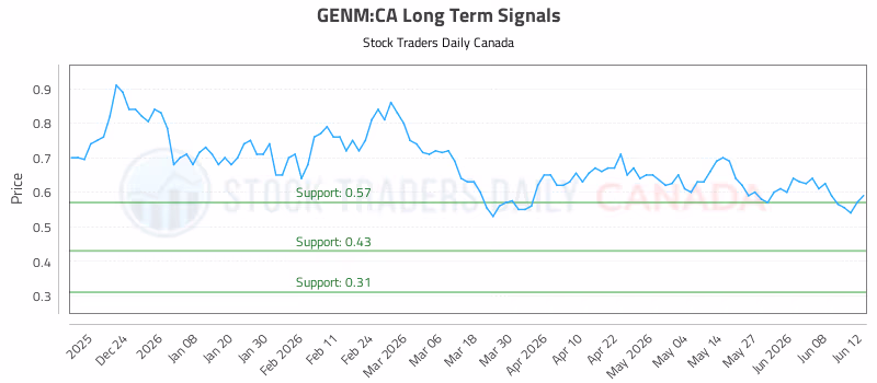 Stock Chart for GENM:CA