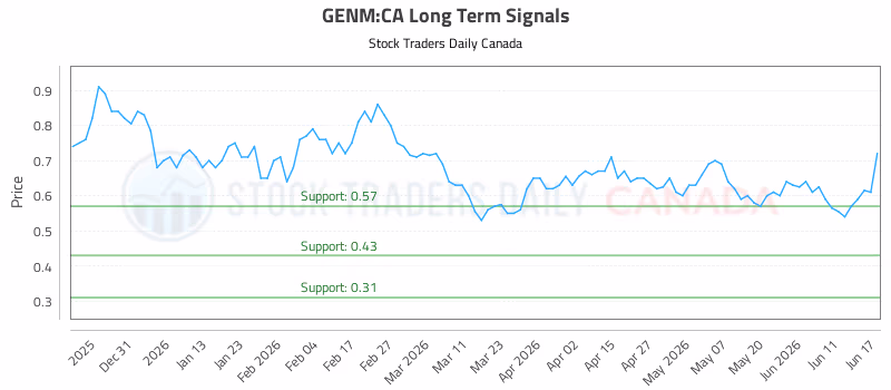 Stock Chart for GENM:CA