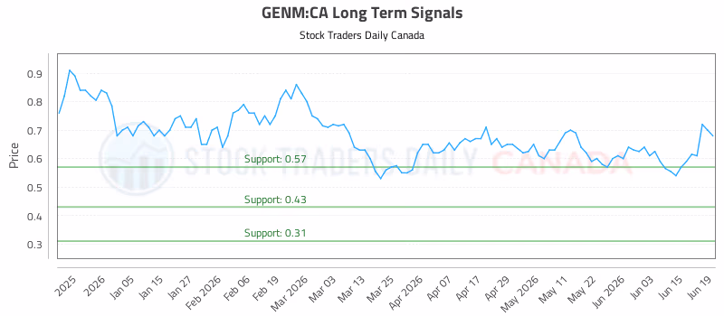 Stock Chart for GENM:CA