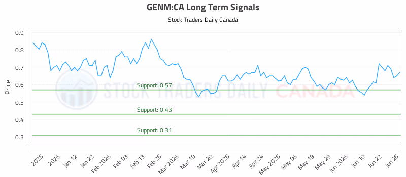 Stock Chart for GENM:CA