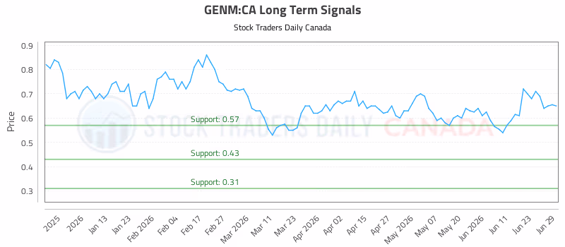 Stock Chart for GENM:CA