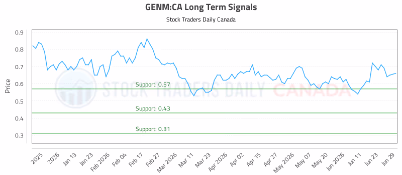 Stock Chart for GENM:CA