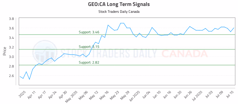 Stock Chart for GEO:CA