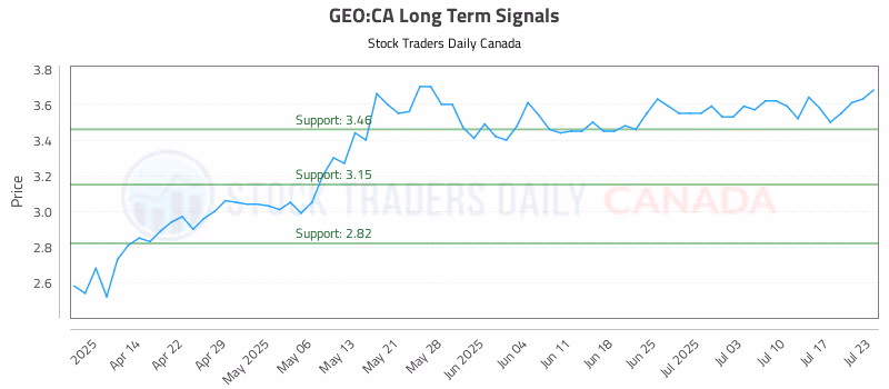 Stock Chart for GEO:CA