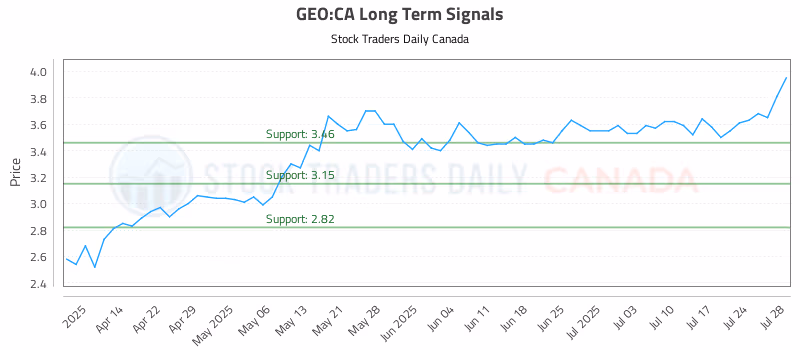 Stock Chart for GEO:CA