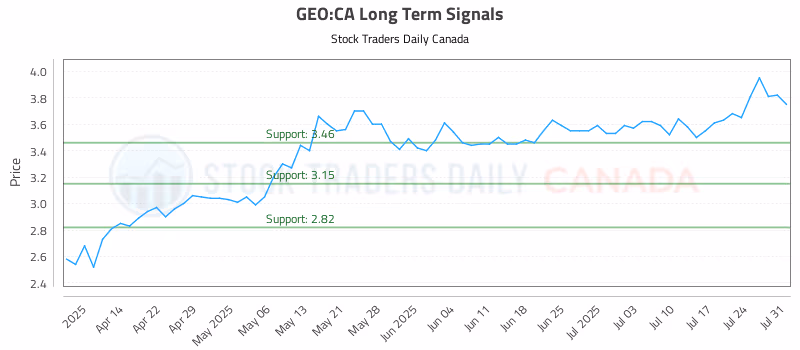 Stock Chart for GEO:CA