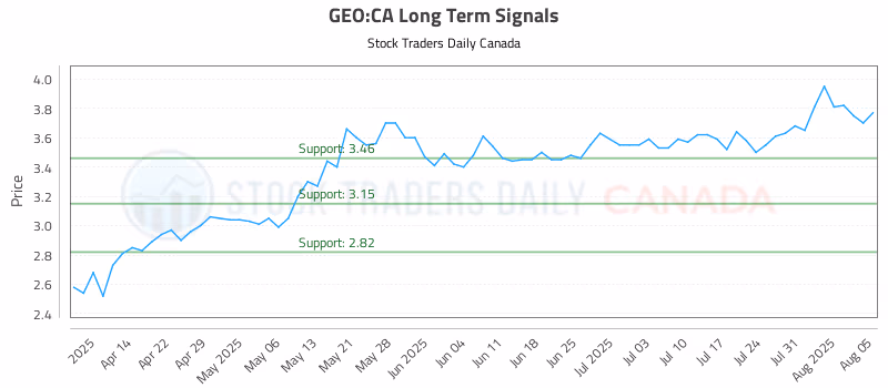 Stock Chart for GEO:CA