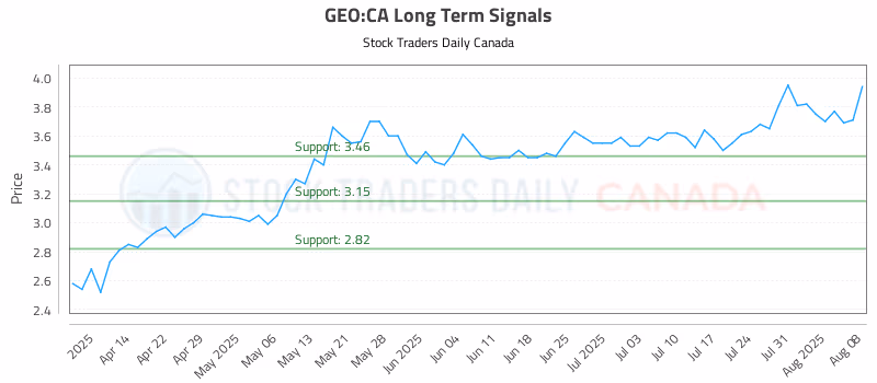 Stock Chart for GEO:CA