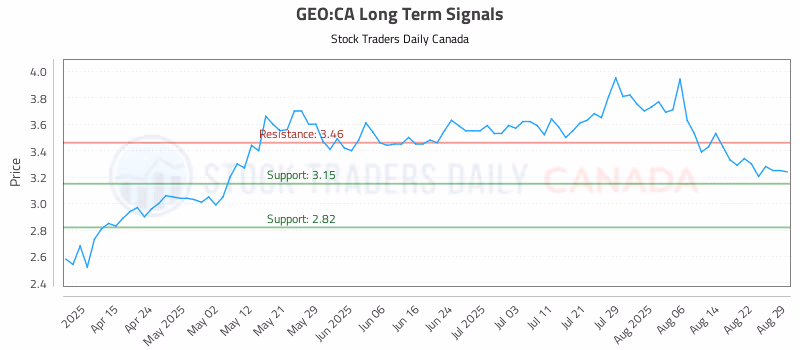 Stock Chart for GEO:CA