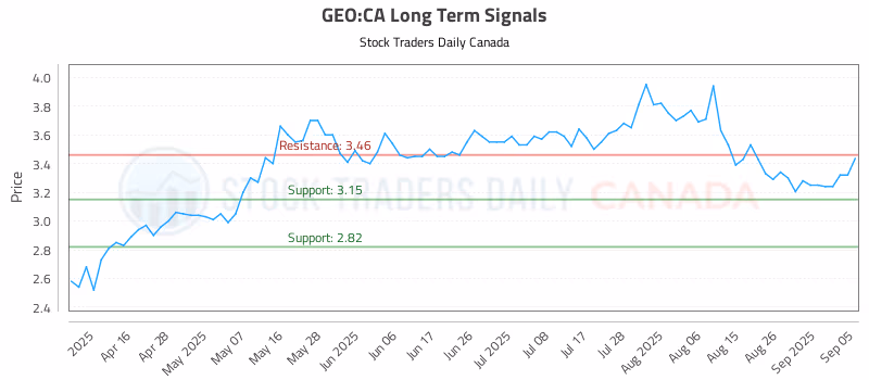 Stock Chart for GEO:CA