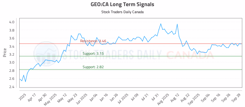 Stock Chart for GEO:CA