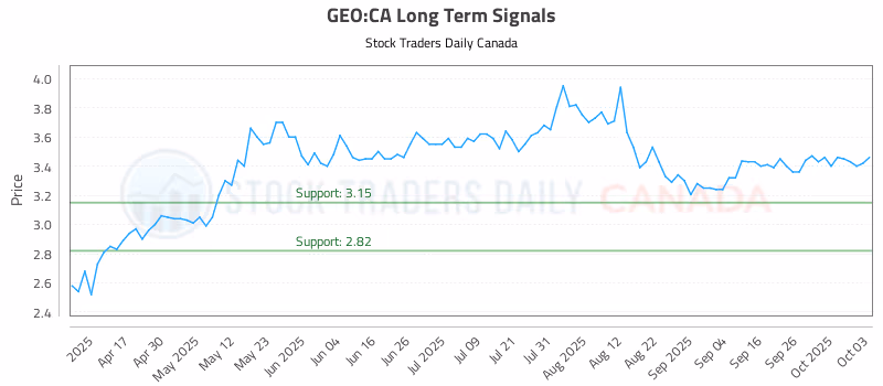Stock Chart for GEO:CA