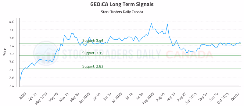Stock Chart for GEO:CA