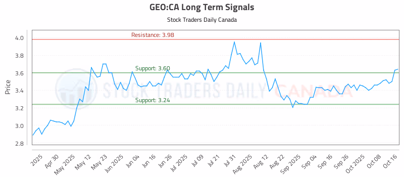 Stock Chart for GEO:CA