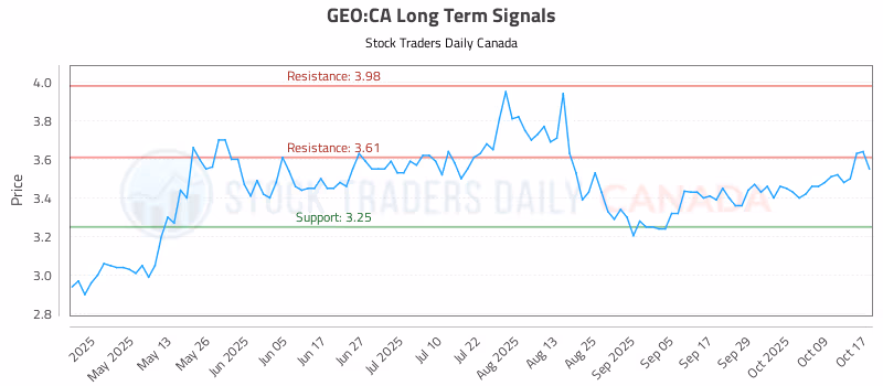 Stock Chart for GEO:CA