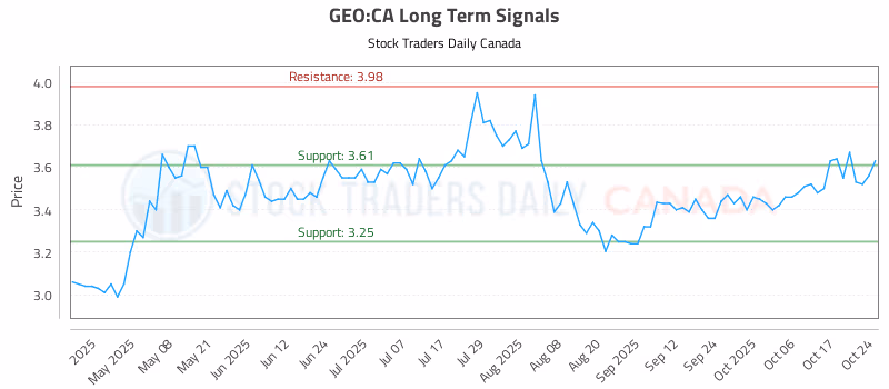 Stock Chart for GEO:CA