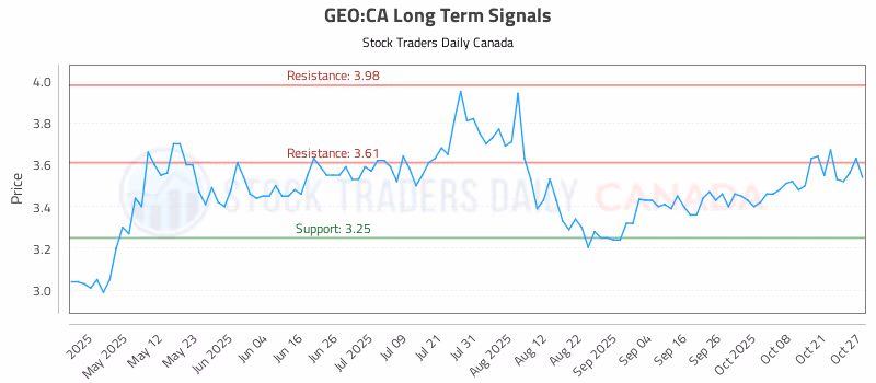 Stock Chart for GEO:CA