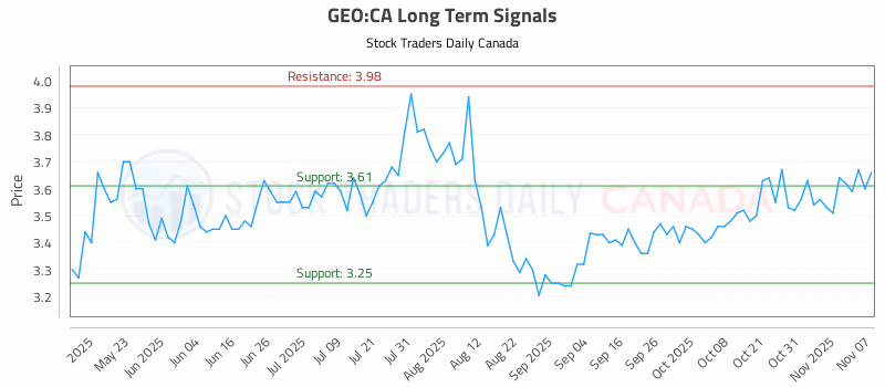 Stock Chart for GEO:CA
