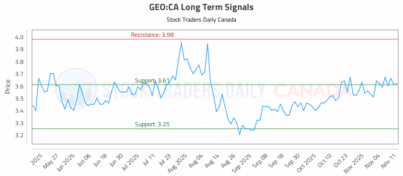 Stock Chart for GEO:CA