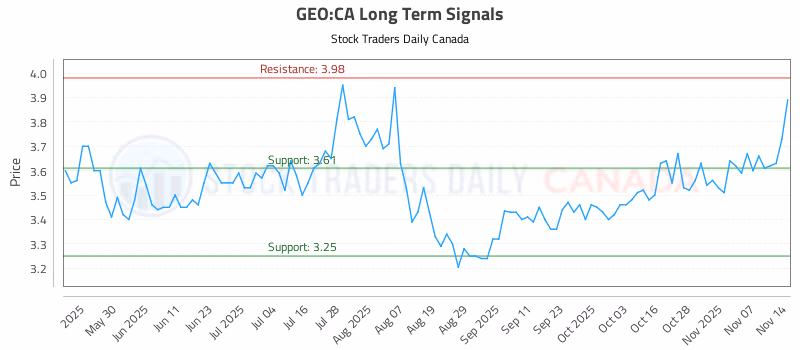 Stock Chart for GEO:CA