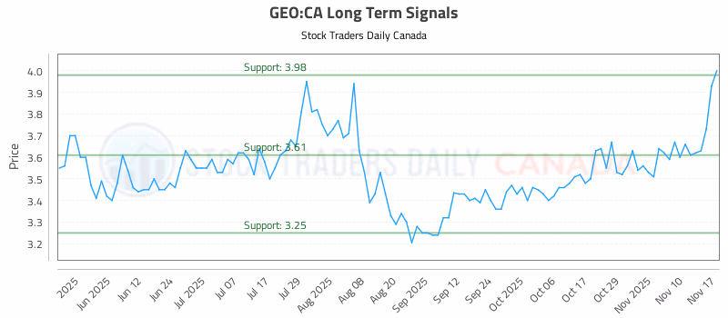 Stock Chart for GEO:CA