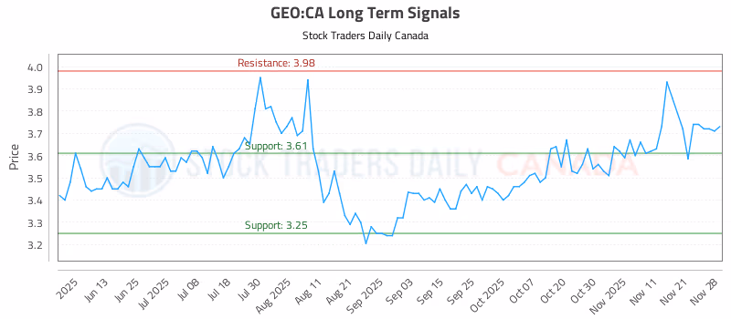 Stock Chart for GEO:CA