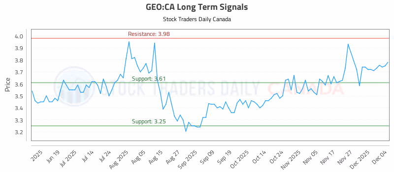 Stock Chart for GEO:CA