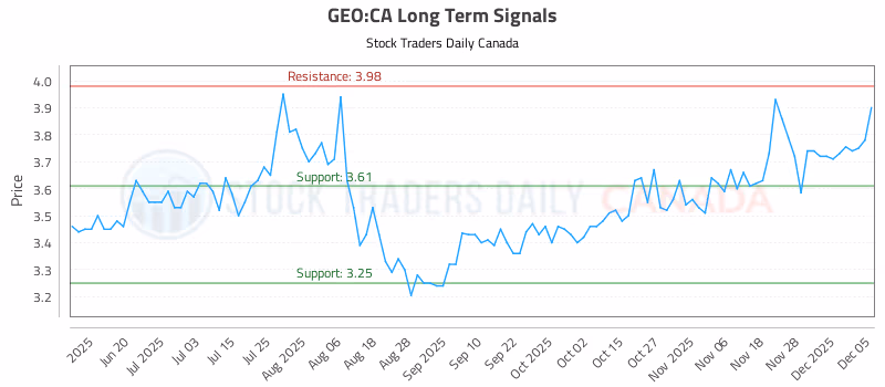 Stock Chart for GEO:CA