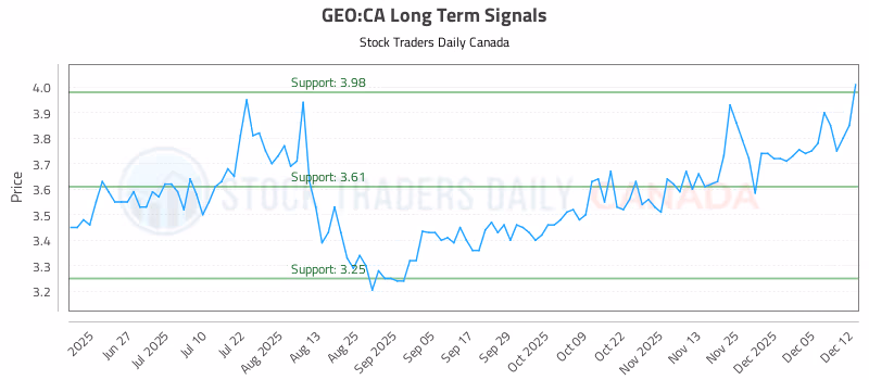 Stock Chart for GEO:CA