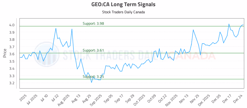 Stock Chart for GEO:CA