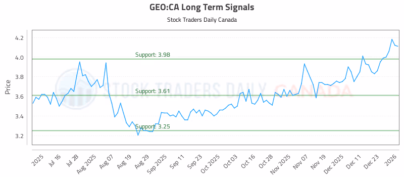 Stock Chart for GEO:CA