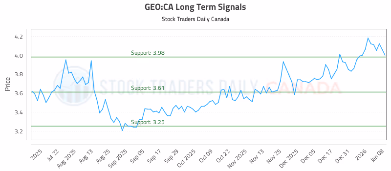 Stock Chart for GEO:CA