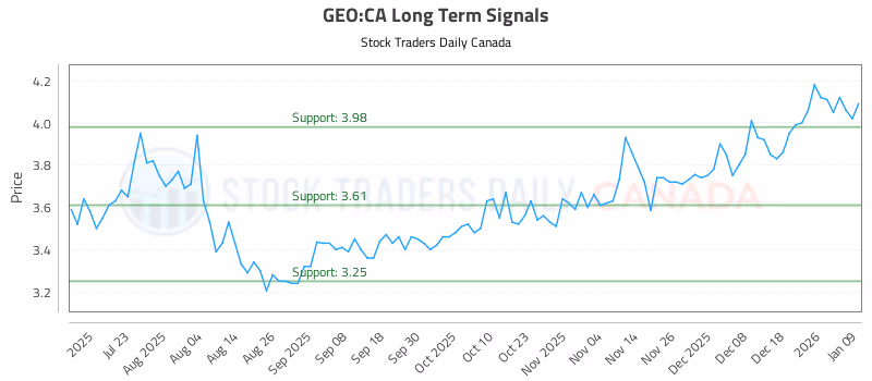Stock Chart for GEO:CA