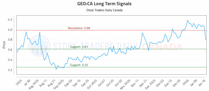 Stock Chart for GEO:CA