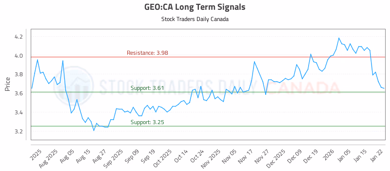 Stock Chart for GEO:CA