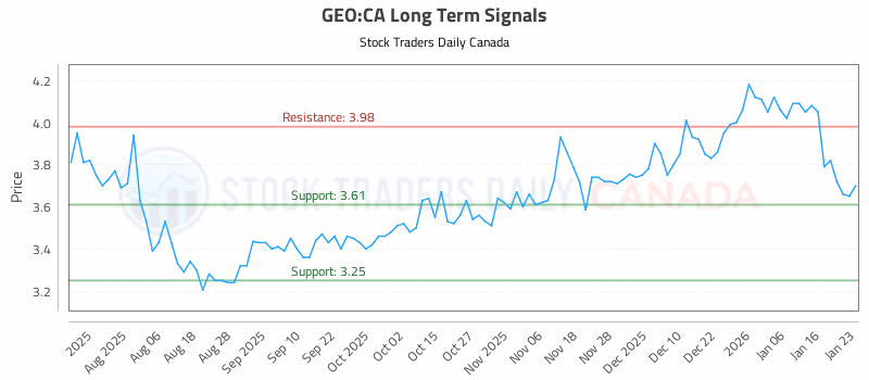 Stock Chart for GEO:CA