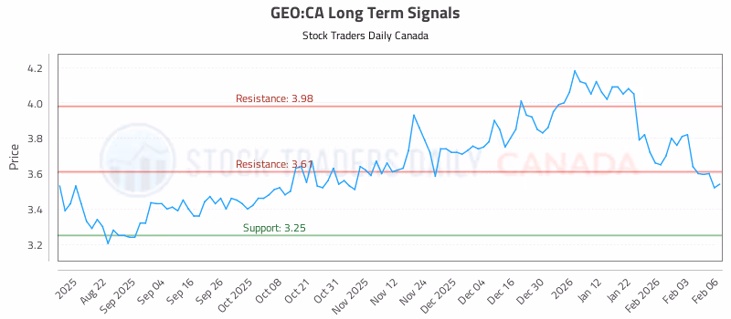 Stock Chart for GEO:CA