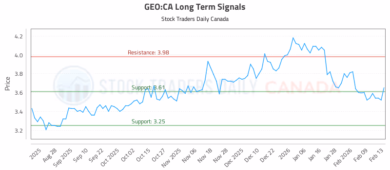 Stock Chart for GEO:CA