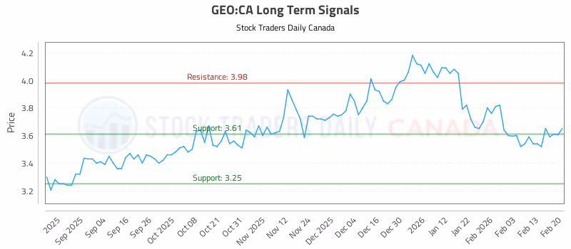 Stock Chart for GEO:CA