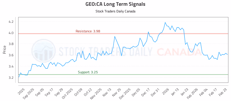 Stock Chart for GEO:CA