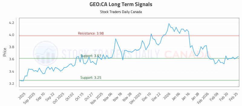 Stock Chart for GEO:CA