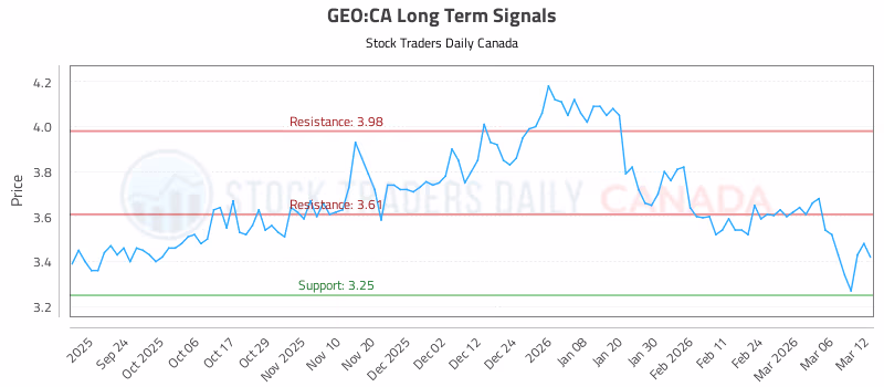 Stock Chart for GEO:CA
