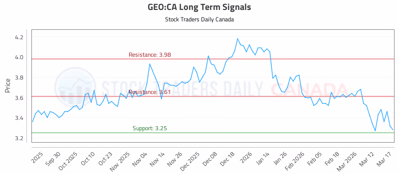 Stock Chart for GEO:CA