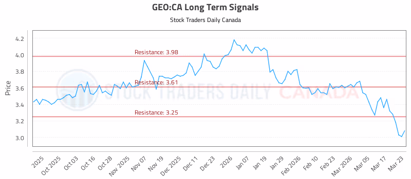 Stock Chart for GEO:CA