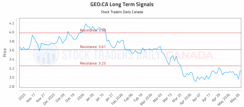 Stock Chart for GEO:CA
