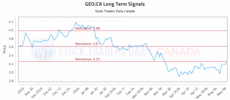 Stock Chart for GEO:CA